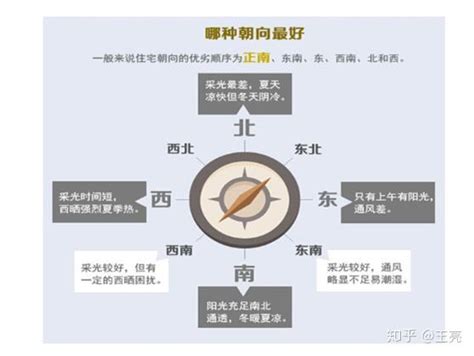 向东的房子|坐北朝南不一定就是最好！1分钟教你弄懂房子的朝向